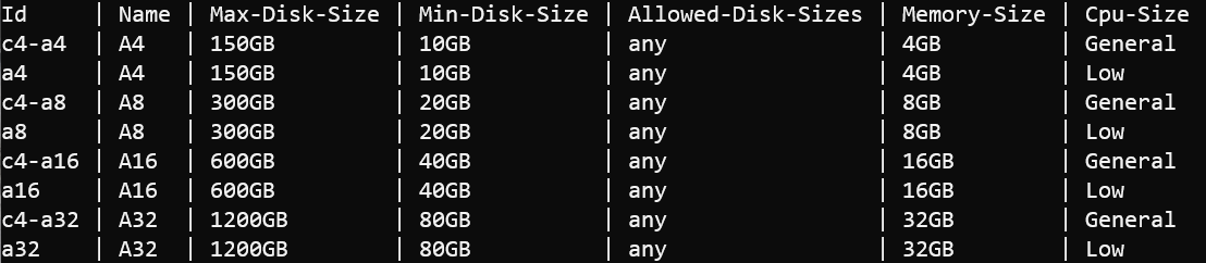 List node size id