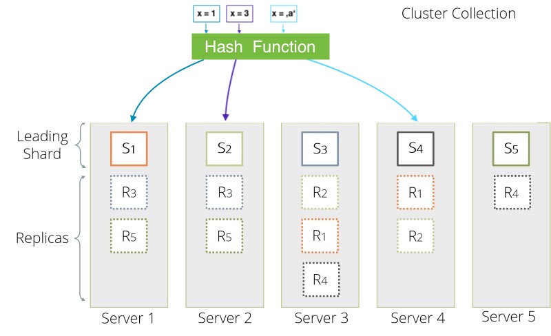 Hash Sharding