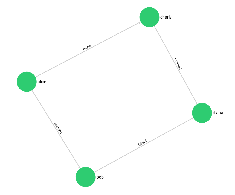 Social Example Graph