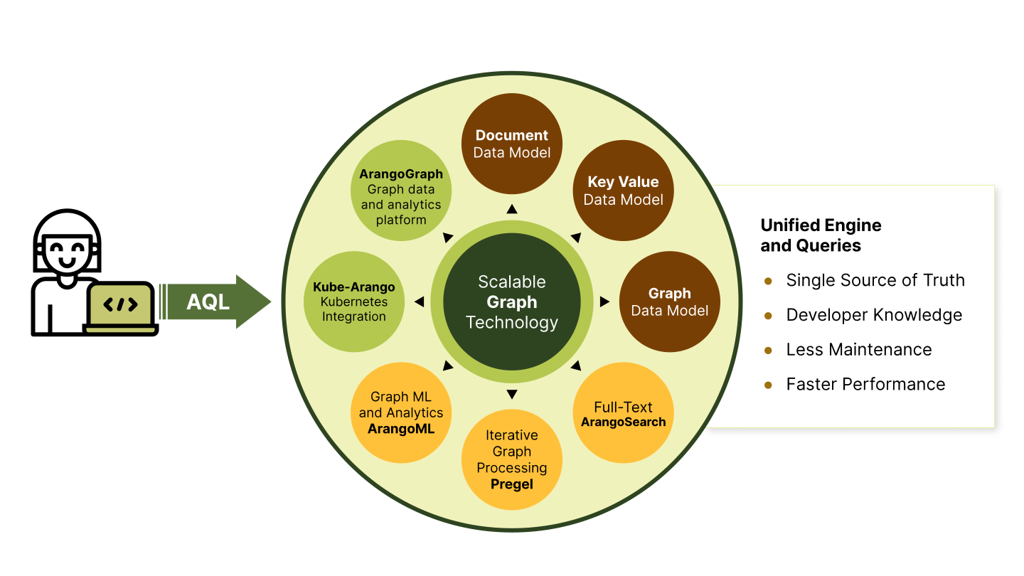 ArangoDB Overview Diagram