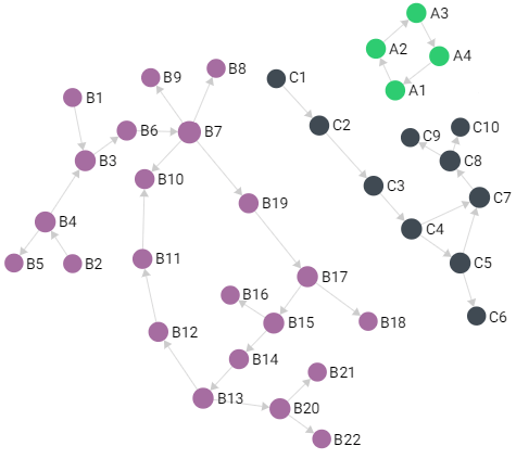 Three disjoint subgraphs with 36 nodes and edges in total