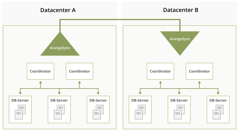 ArangoDB DC2DC