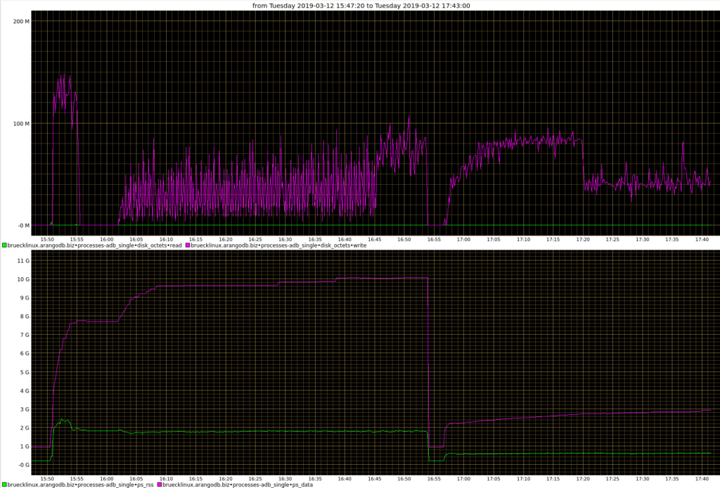 Performance Graph