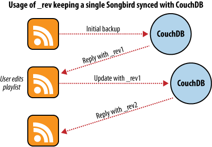 Backing up to a single database