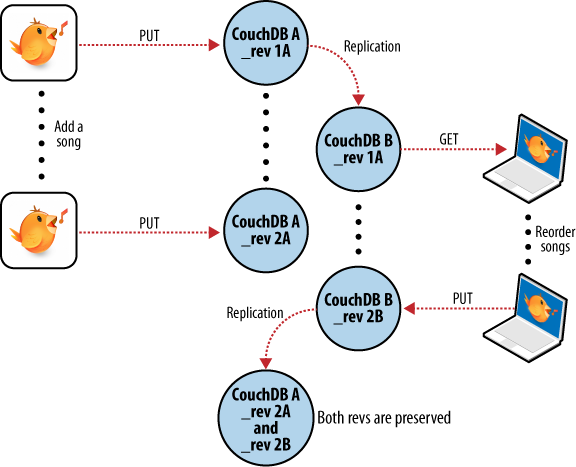 Synchronization conflicts between two databases