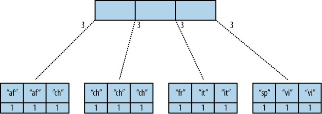 The B-tree index