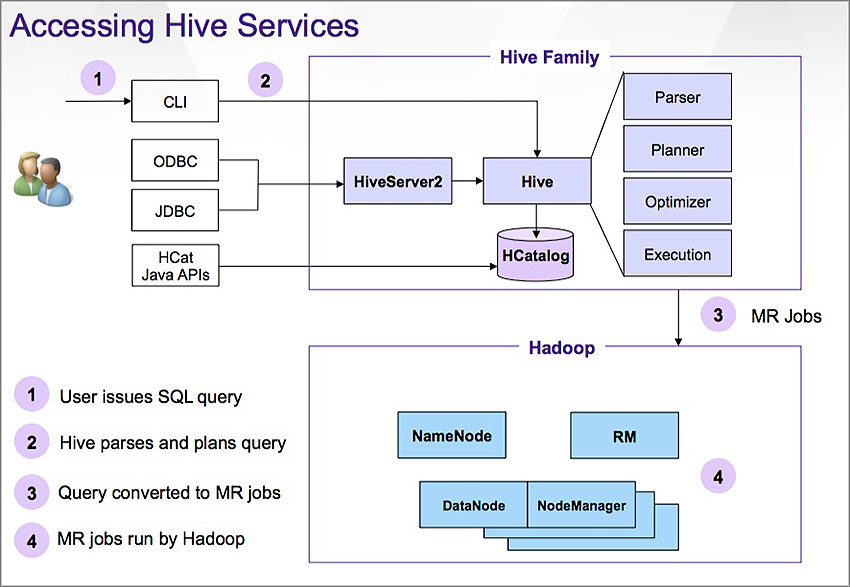 Accessing Hive Diagram