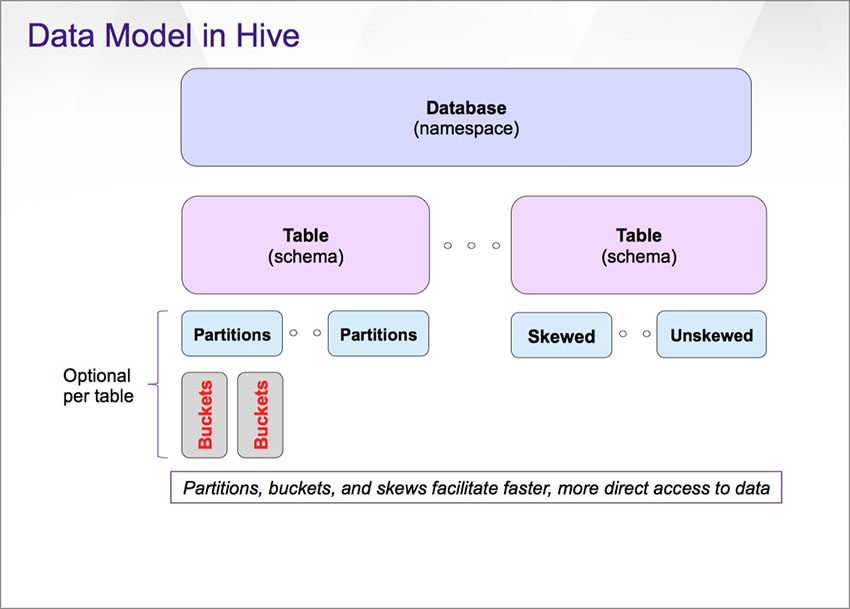 Data Model in Hive