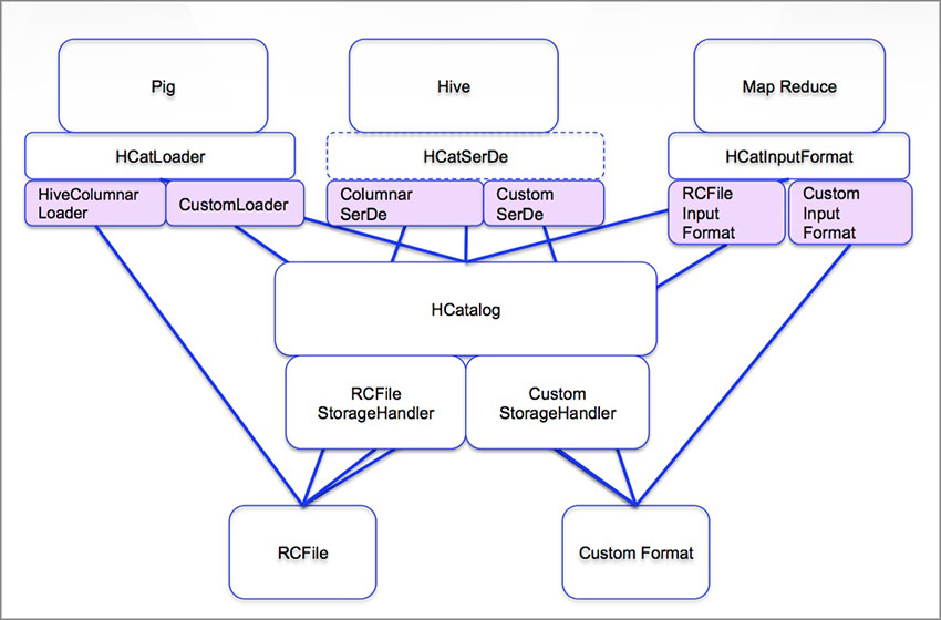 Hive and HCatalog