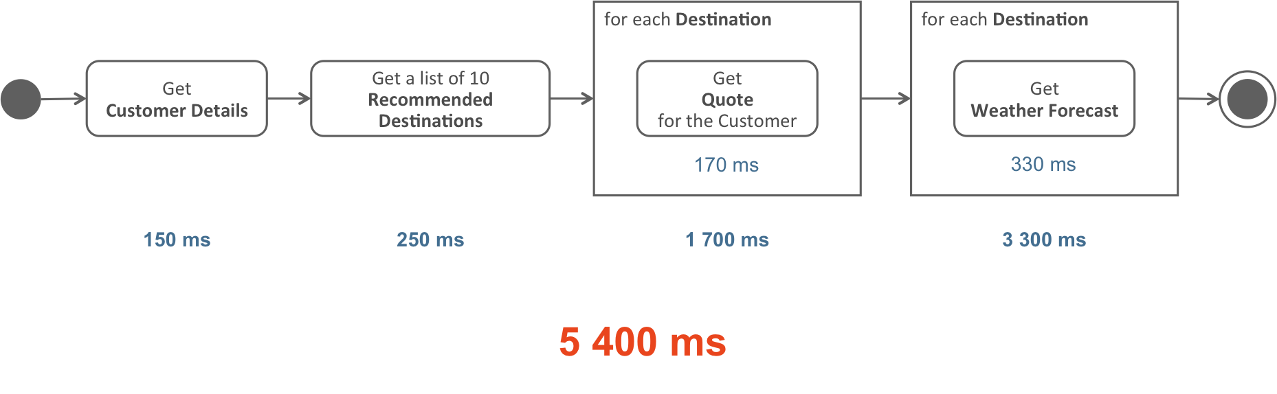 Time consumed to create a response for the client – synchronous way