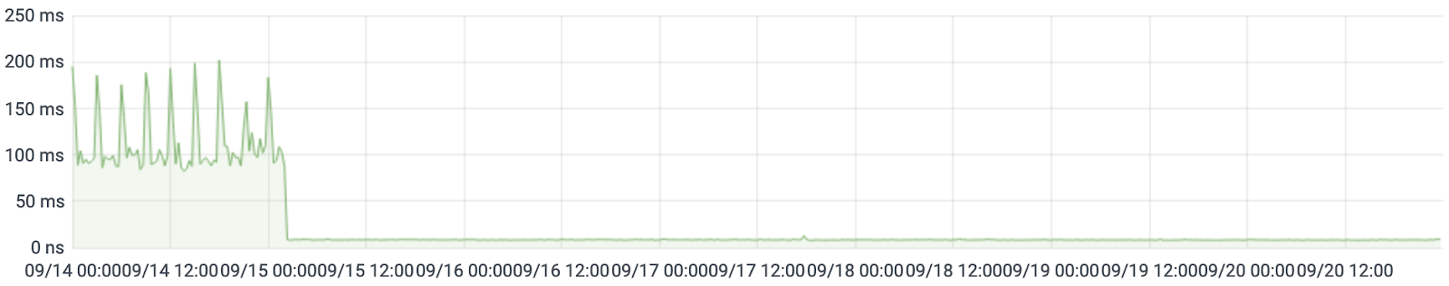 API Latency