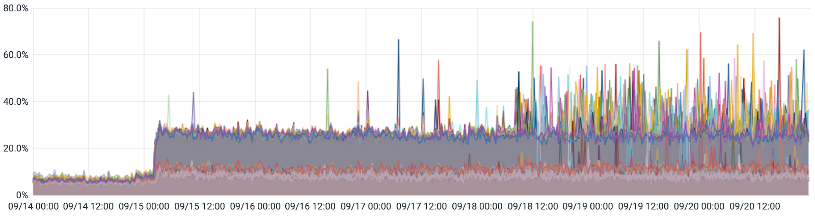 CPU Usage After Upgrade