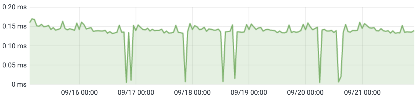 Database Latency After Upgrade