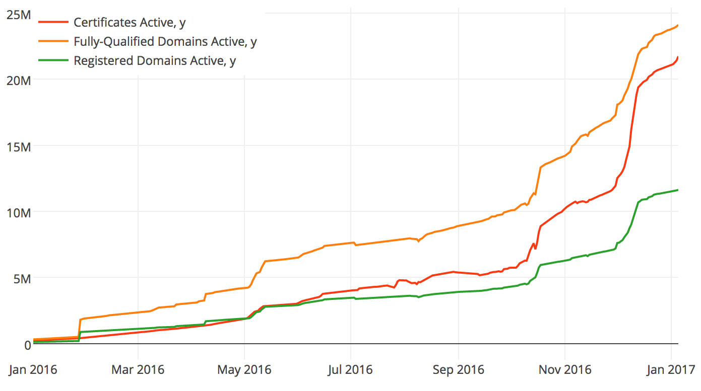 Let's Encrypt certificate issuance statistics.