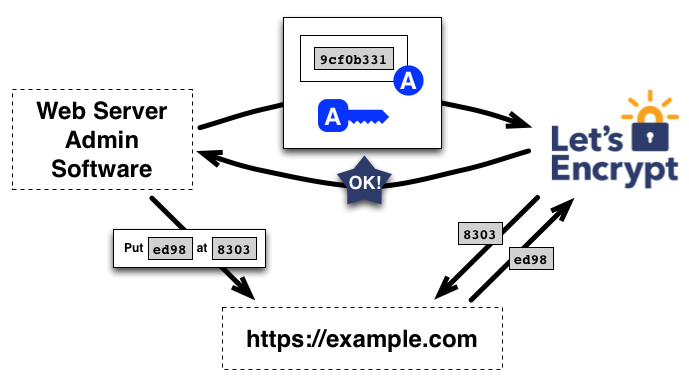 Yêu cầu ủy quyền để hành động cho example.com