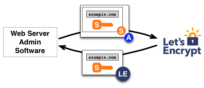 Yêu cầu một chứng nhận cho example.com