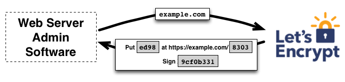 Yêu cầu thử thách để xác thực example.com