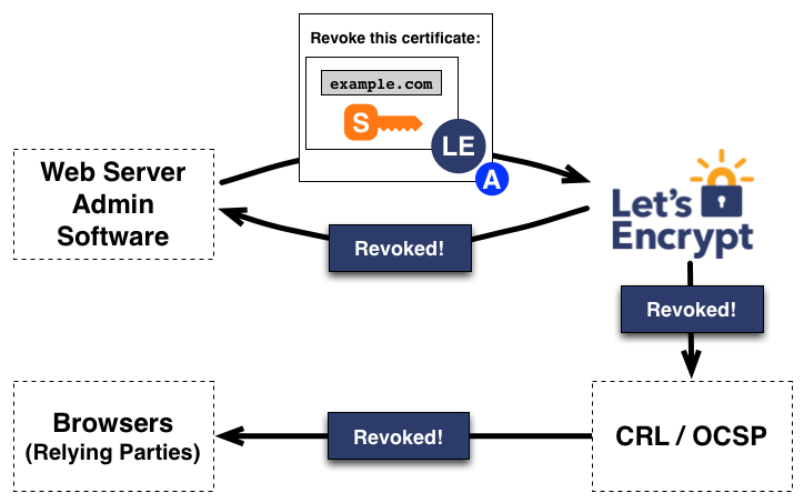 בקשת שלילת אישור עבור example.com