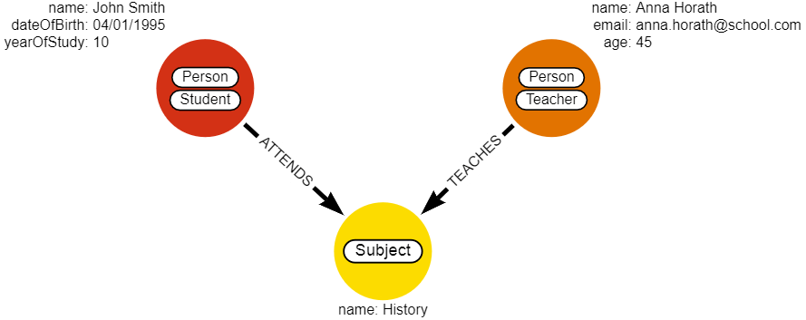 graph-modeling-properties