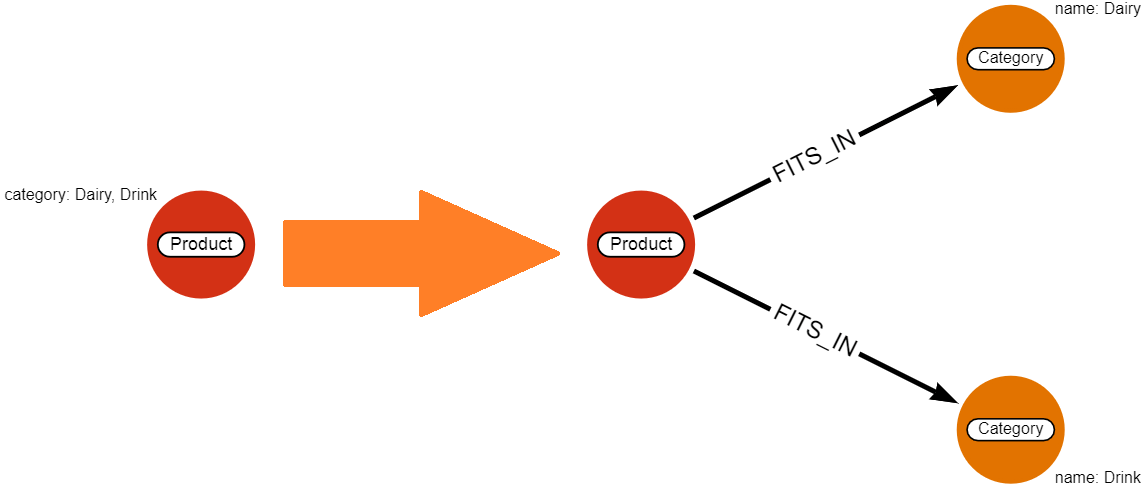 graph-modeling-property-or-relationship