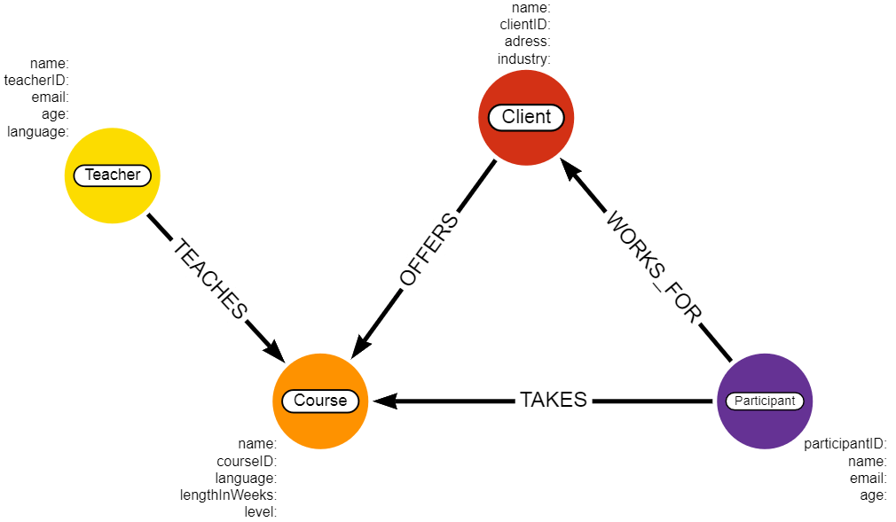 graph-modeling-storing-properties