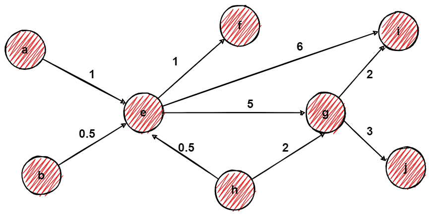 graph-modeling-weighted-graph