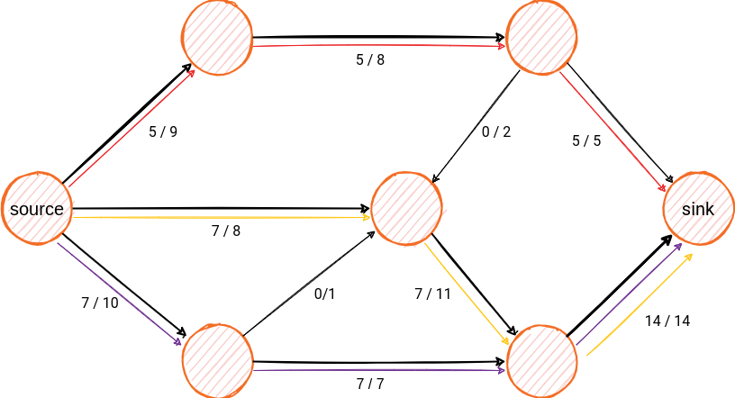 maximum-flow-algorithm