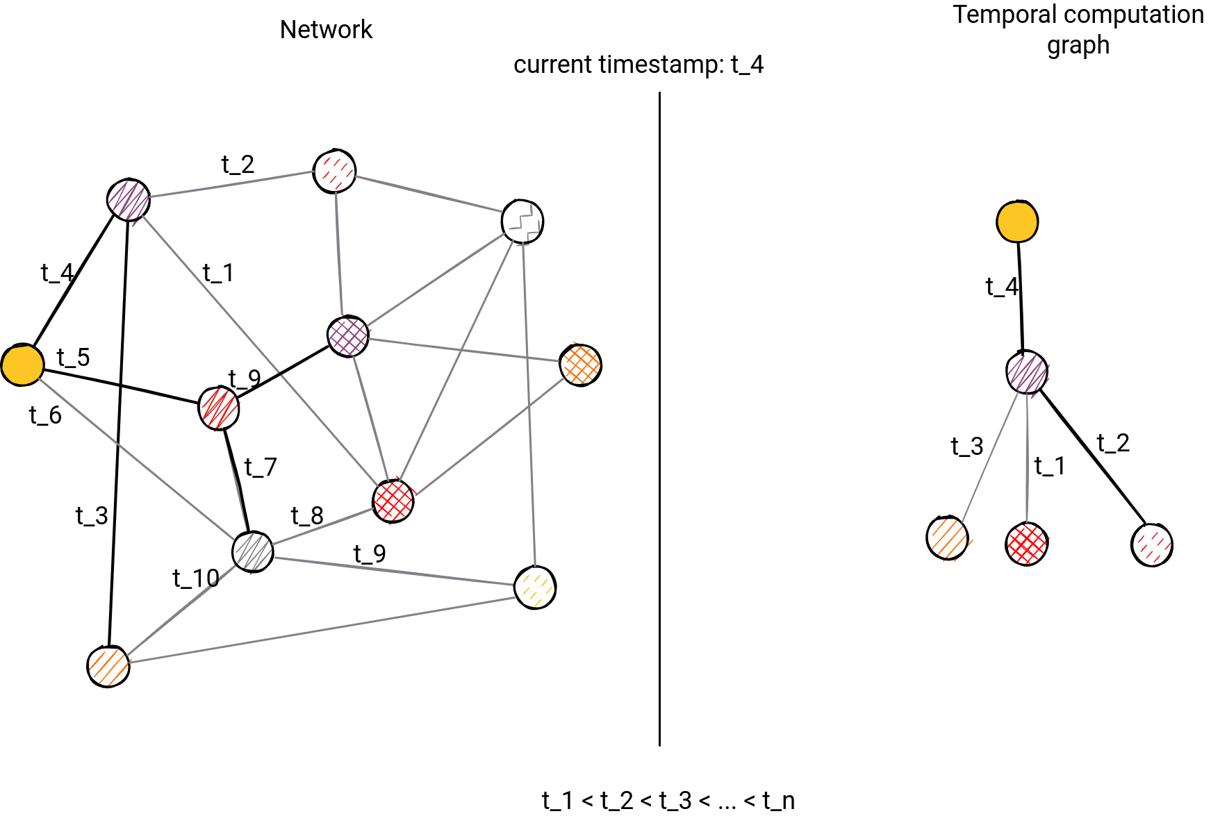 temporal-computation-graph