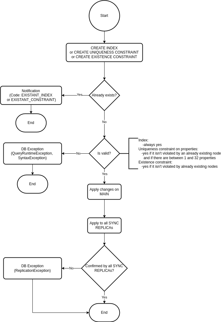 sync-replicas-down-when-creating-index-or-constraints