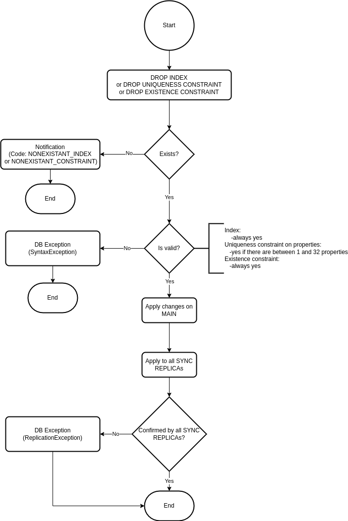 sync-replicas-down-when-dropping-index-or-constraints