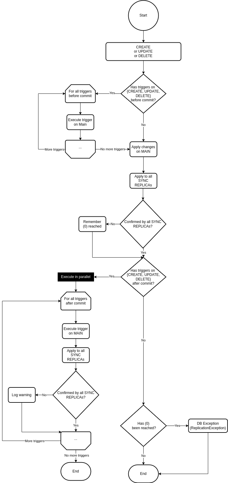 sync-replicas-down-when-modifying-data