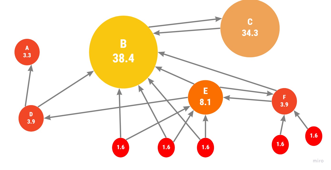 PageRank-example-2