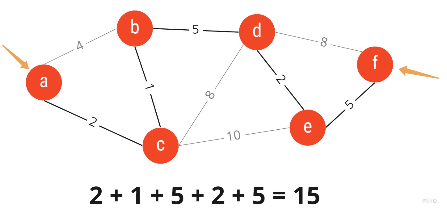 Shortest path example