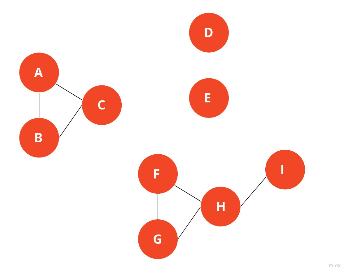 Weakly Connected Components Algorithm (Union Find) | Memgraph's Guide ...