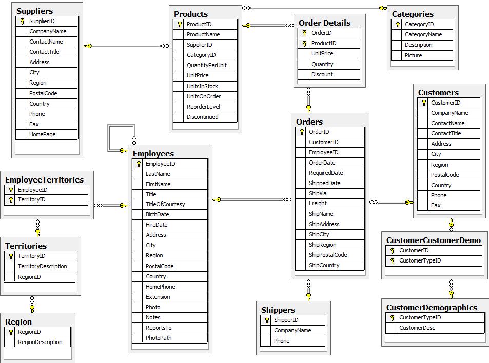 Northwind diagram