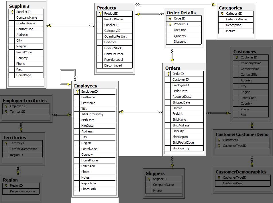 Northwind diagram focus