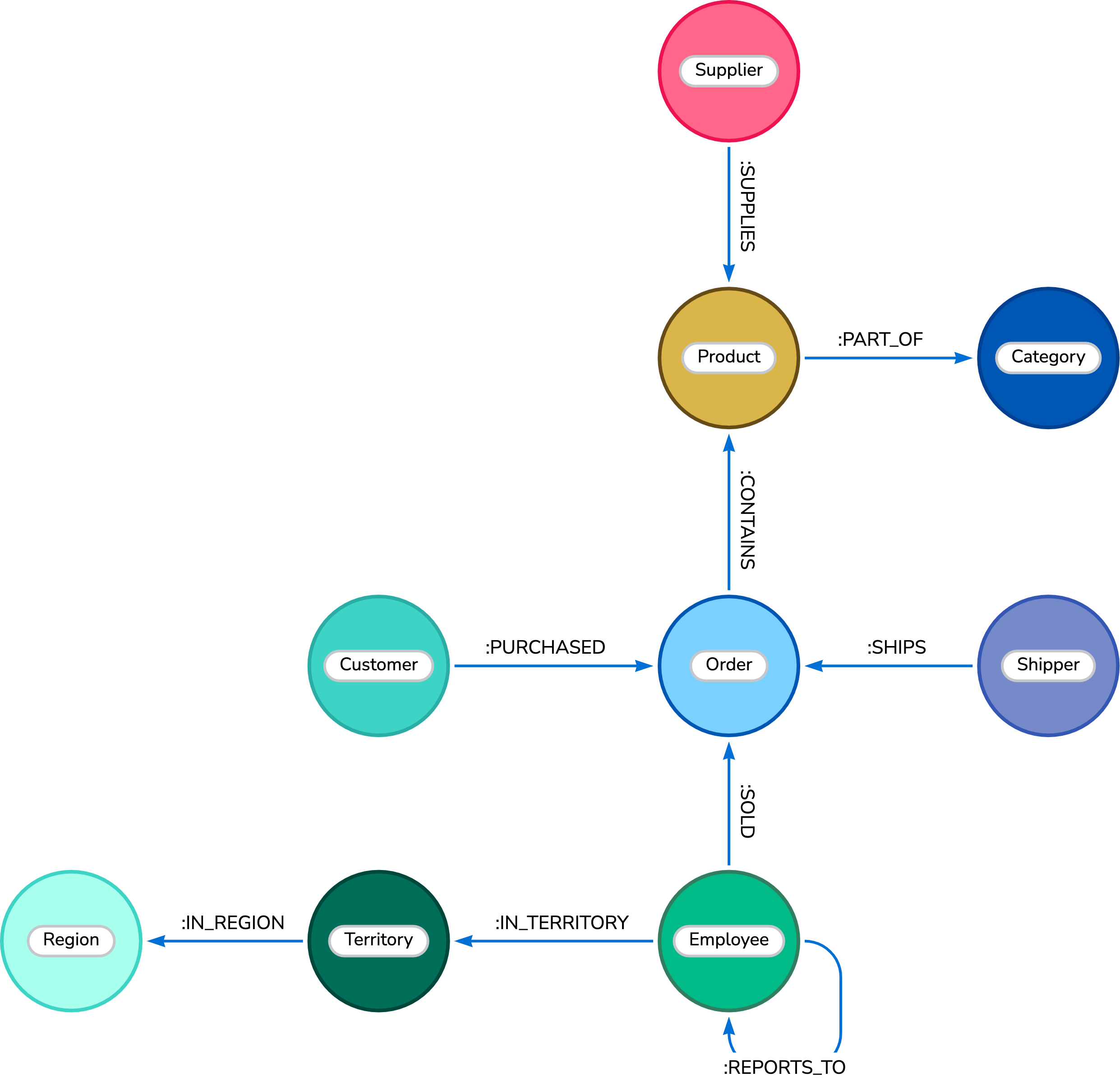 northwind graph workspace arr