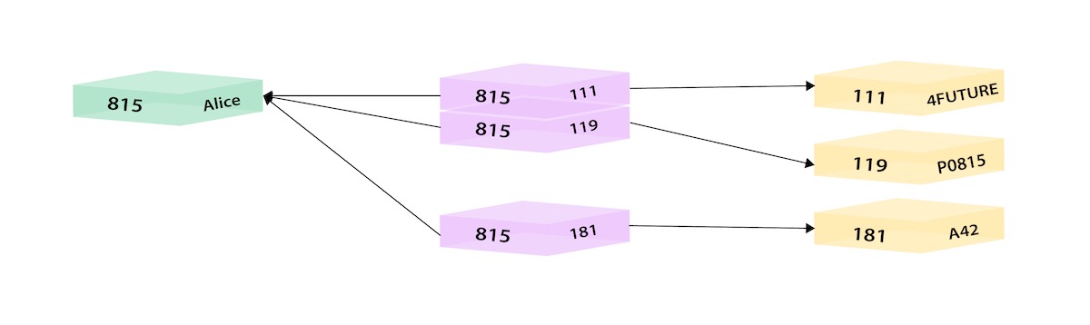 relational as graph