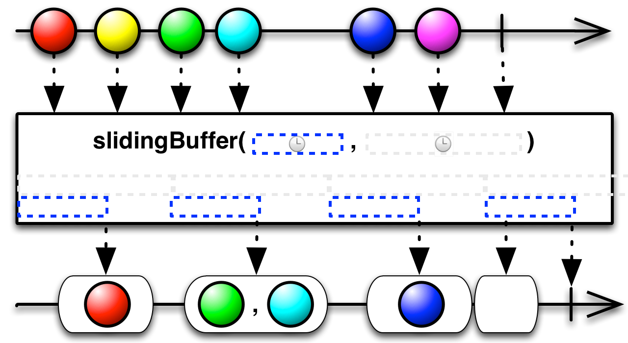 slidingBuffer(timespan,timeshift)