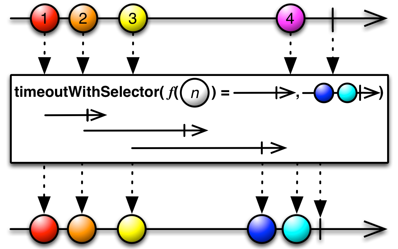 timeoutWithSelector