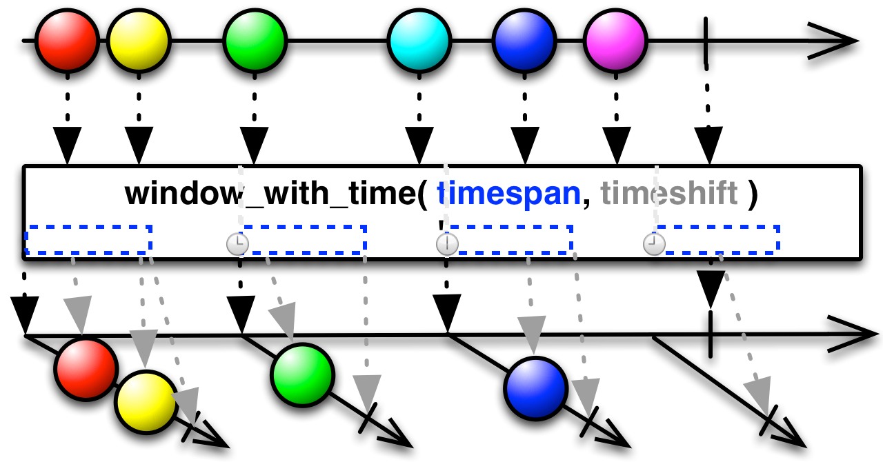 window_with_time(timespan,timeshift)