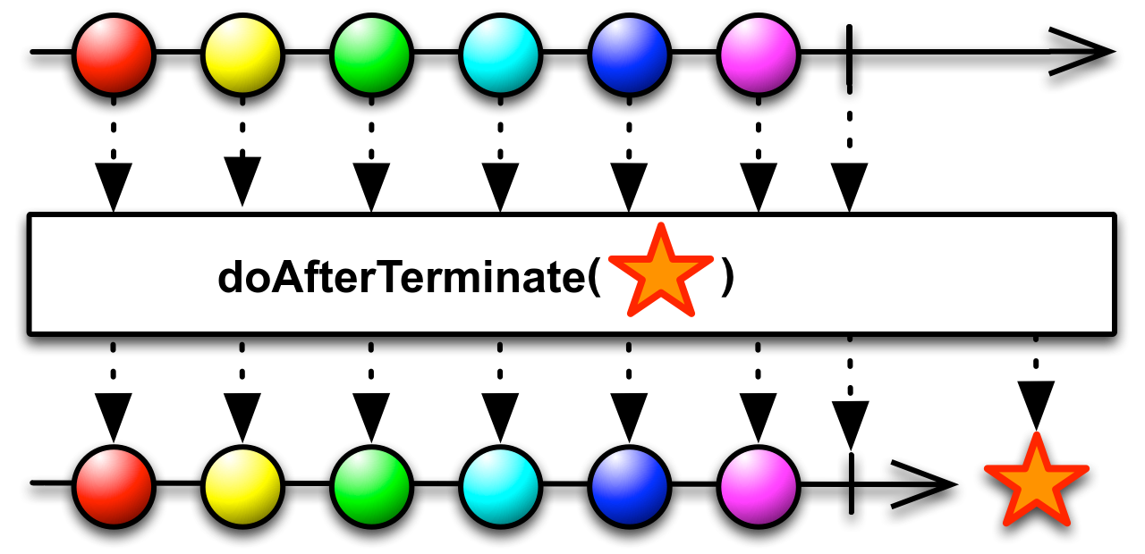 doAfterTerminate