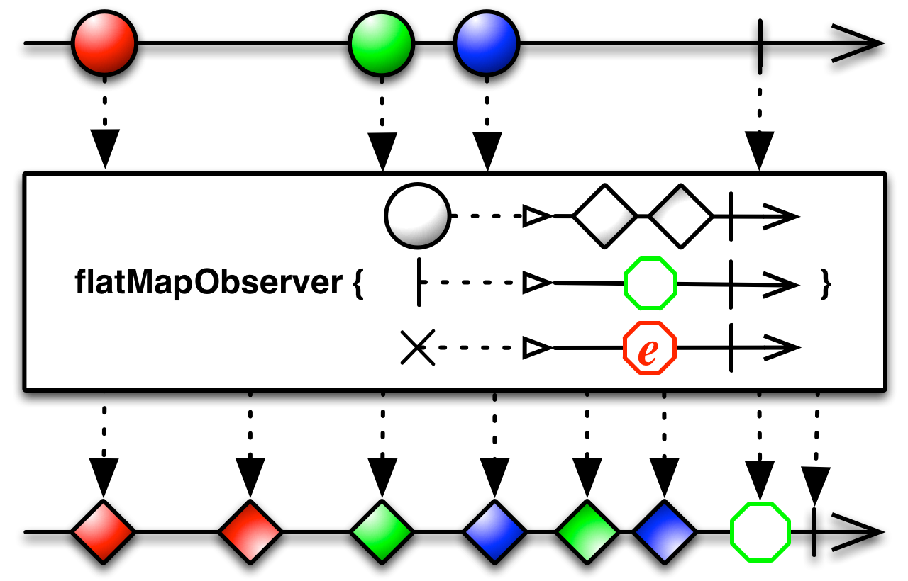 flatMapObserver