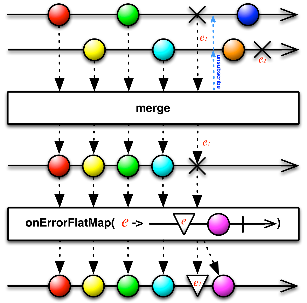 unintuitive onErrorFlatMap and Merge interaction