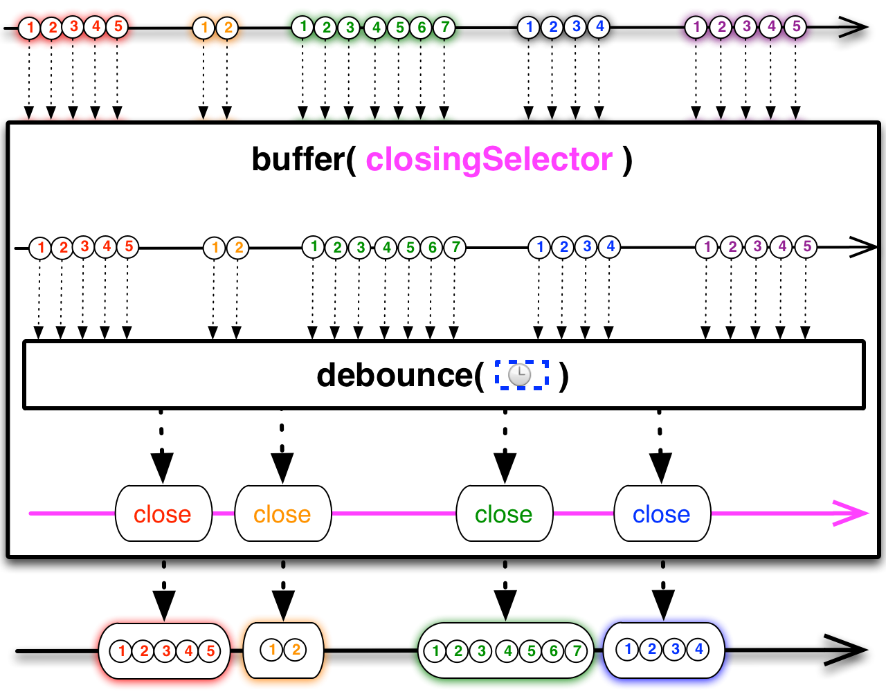 Buffer as a backpressure strategy