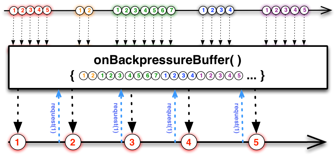 onBackpressureBuffer