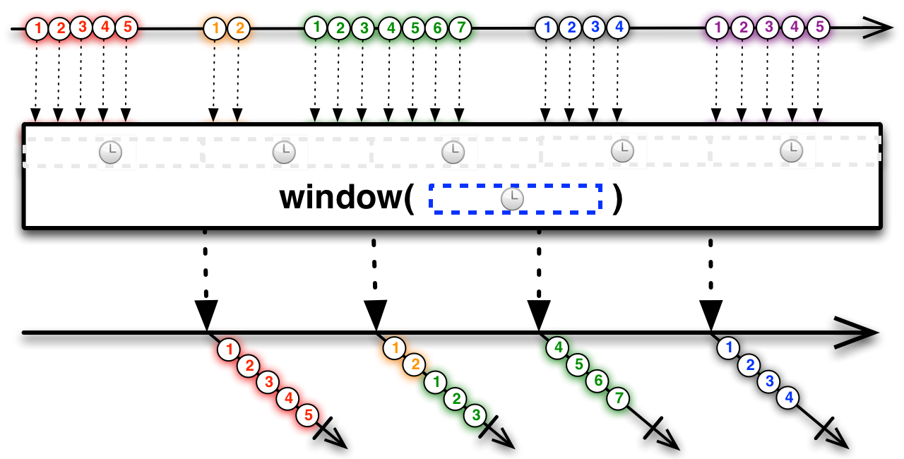 Window as a backpressure strategy