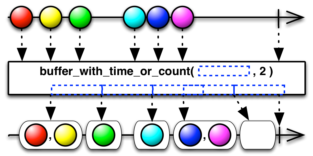 buffer_with_time_or_count(timespan,count)