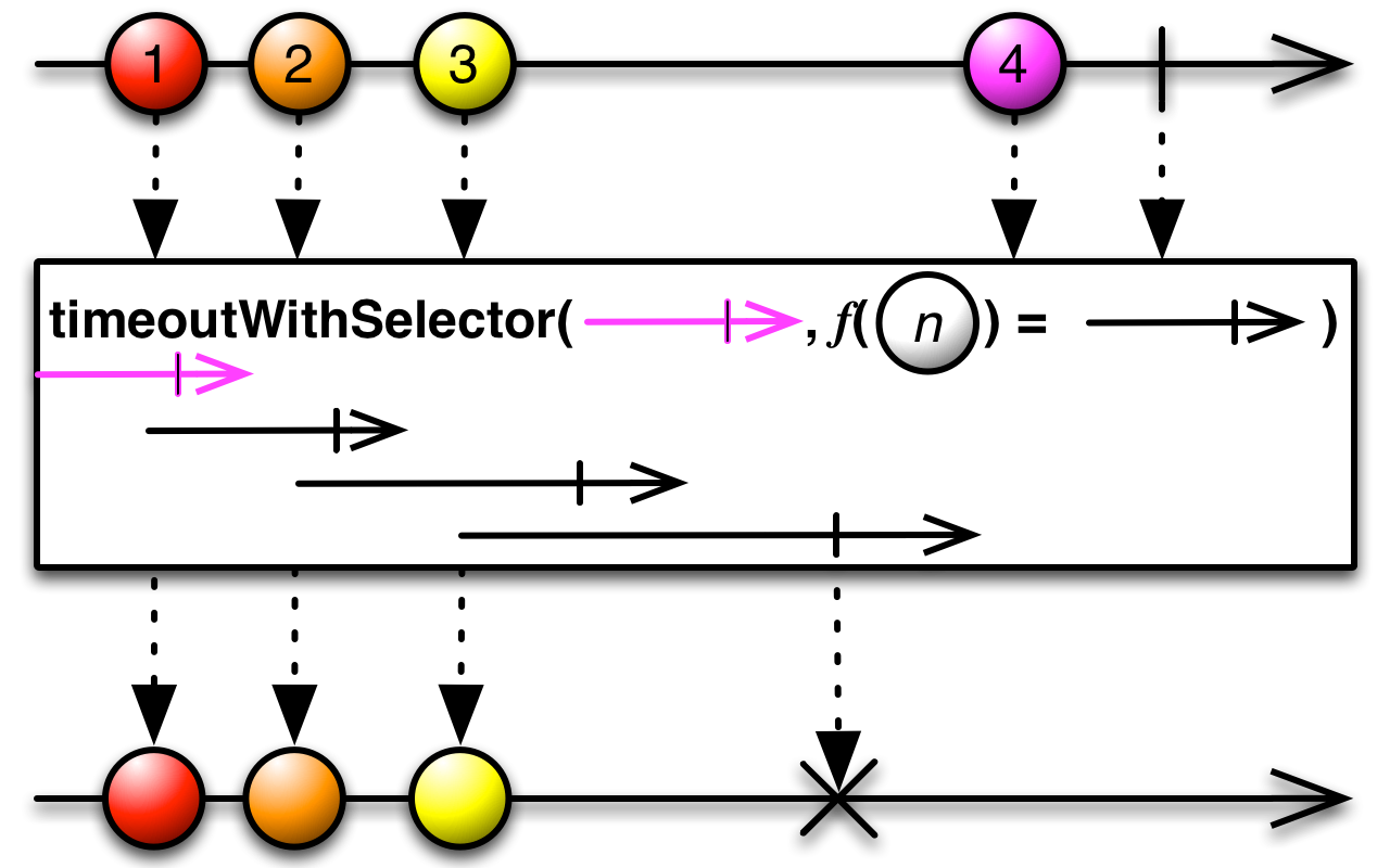 timeoutWithSelector