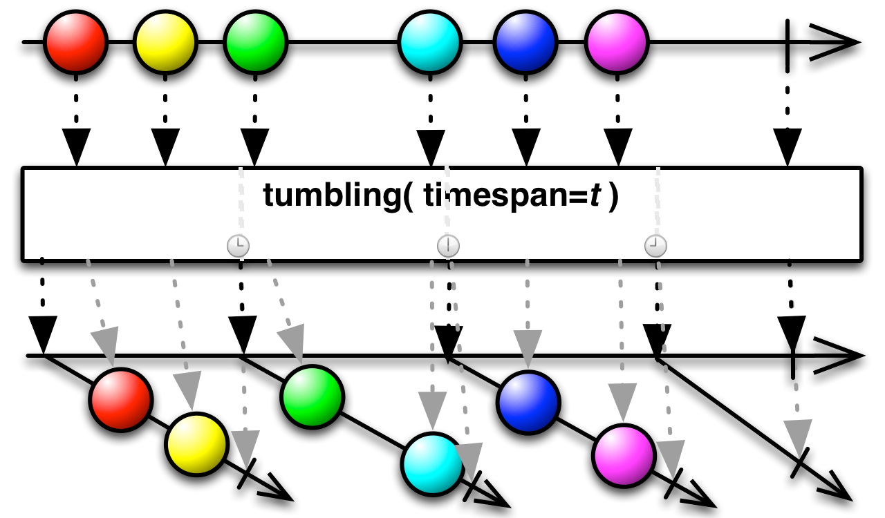 tumbling(timespan)